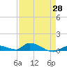 Pine Channel A1A Bridge tide chart for Monday, April 28, 2025