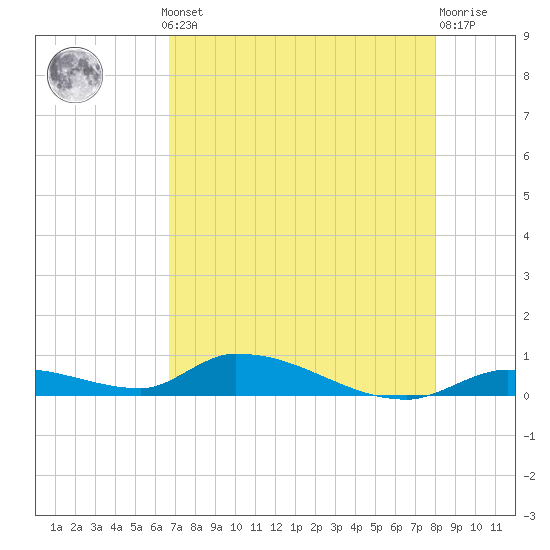 Pine Channel A1A Bridge tide chart for Monday, May 12, 2025