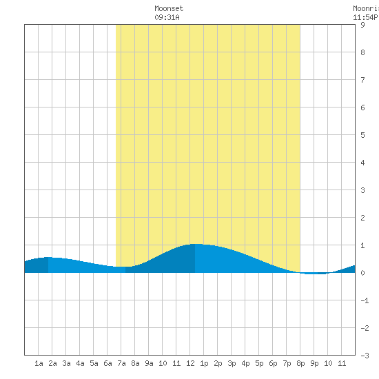 Pine Channel A1A Bridge tide chart for Friday, May 16, 2025