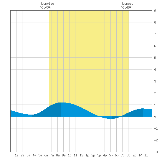 Pine Channel A1A Bridge tide chart for Sunday, May 25, 2025