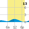 Pine Channel A1A Bridge tide chart for Friday, June 13, 2025