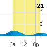 Pine Channel A1A Bridge tide chart for Saturday, June 21, 2025