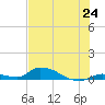 Pine Channel A1A Bridge tide chart for Tuesday, June 24, 2025
