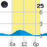 Pine Channel A1A Bridge tide chart for Wednesday, June 25, 2025
