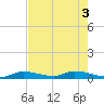 Pine Channel A1A Bridge tide chart for Tuesday, June 3, 2025