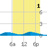 Pine Channel A1A Bridge tide chart for Tuesday, July 1, 2025