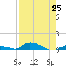 Pine Channel A1A Bridge tide chart for Friday, July 25, 2025