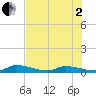 Pine Channel A1A Bridge tide chart for Wednesday, July 2, 2025