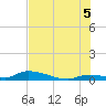 Pine Channel A1A Bridge tide chart for Saturday, July 5, 2025