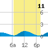 Pine Channel A1A Bridge tide chart for Monday, August 11, 2025