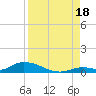Pine Channel A1A Bridge tide chart for Monday, August 18, 2025