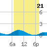 Pine Channel A1A Bridge tide chart for Thursday, August 21, 2025
