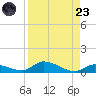 Pine Channel A1A Bridge tide chart for Saturday, August 23, 2025