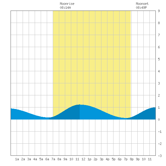 Pine Channel A1A Bridge tide chart for Sunday, August 24, 2025