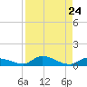 Pine Channel A1A Bridge tide chart for Sunday, August 24, 2025