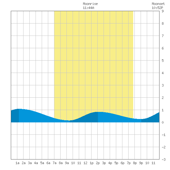 Pine Channel A1A Bridge tide chart for Thursday, August 28, 2025