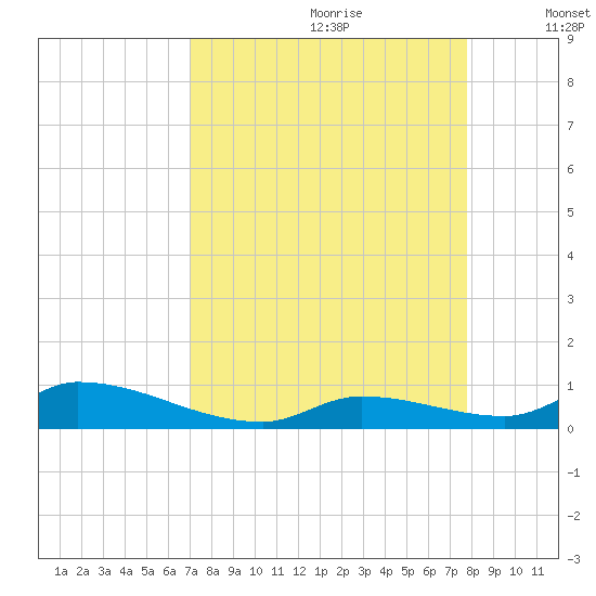 Pine Channel A1A Bridge tide chart for Friday, August 29, 2025