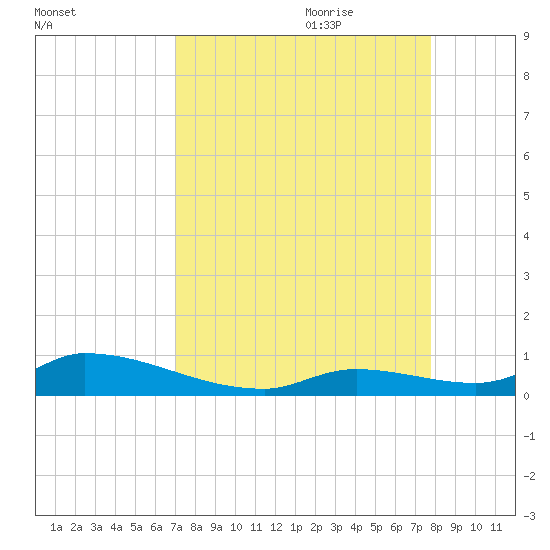 Pine Channel A1A Bridge tide chart for Saturday, August 30, 2025