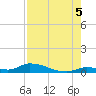 Pine Channel A1A Bridge tide chart for Tuesday, August 5, 2025