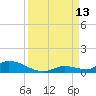 Pine Channel A1A Bridge tide chart for Saturday, September 13, 2025