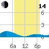 Pine Channel A1A Bridge tide chart for Sunday, September 14, 2025