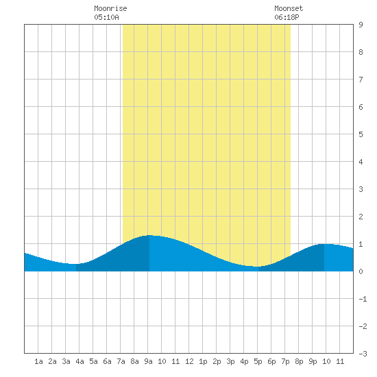 Pine Channel A1A Bridge tide chart for Friday, September 19, 2025