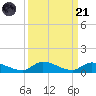 Pine Channel A1A Bridge tide chart for Sunday, September 21, 2025