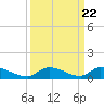 Pine Channel A1A Bridge tide chart for Monday, September 22, 2025