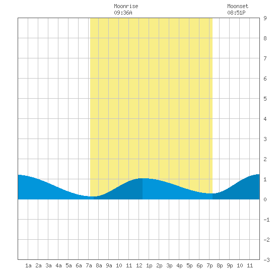 Pine Channel A1A Bridge tide chart for Wednesday, September 24, 2025