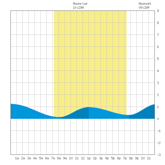 Pine Channel A1A Bridge tide chart for Thursday, September 25, 2025