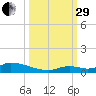 Pine Channel A1A Bridge tide chart for Monday, September 29, 2025