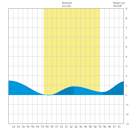 Pine Channel A1A Bridge tide chart for Friday, October 10, 2025