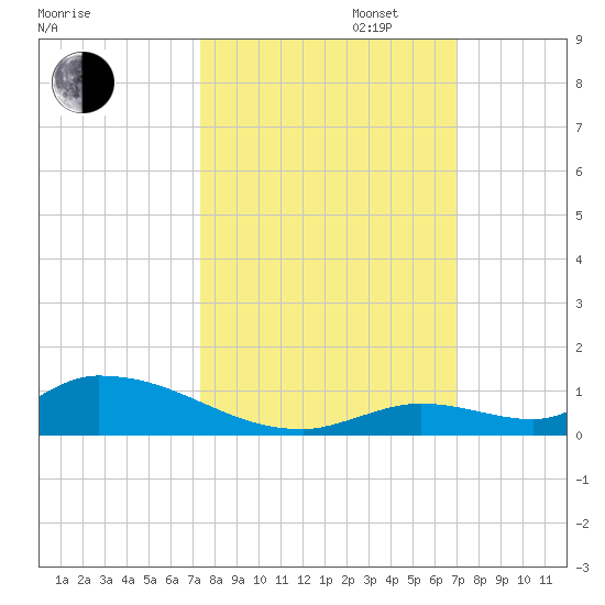 Pine Channel A1A Bridge tide chart for Monday, October 13, 2025
