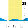 Pine Channel A1A Bridge tide chart for Thursday, October 23, 2025