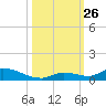Pine Channel A1A Bridge tide chart for Sunday, October 26, 2025