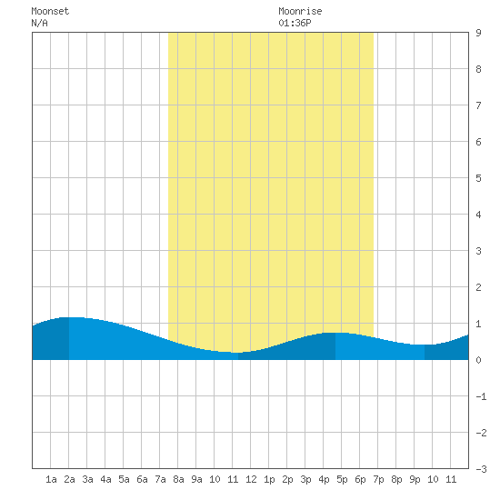 Pine Channel A1A Bridge tide chart for Tuesday, October 28, 2025