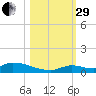 Pine Channel A1A Bridge tide chart for Wednesday, October 29, 2025