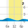 Pine Channel A1A Bridge tide chart for Thursday, October 2, 2025