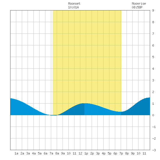 Pine Channel A1A Bridge tide chart for Thursday, October 9, 2025
