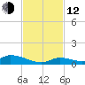 Pine Channel A1A Bridge tide chart for Wednesday, November 12, 2025