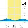 Pine Channel A1A Bridge tide chart for Friday, November 14, 2025