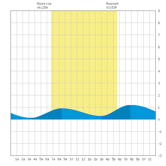 Pine Channel A1A Bridge tide chart for Monday, November 17, 2025