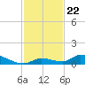Pine Channel A1A Bridge tide chart for Saturday, November 22, 2025