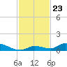 Pine Channel A1A Bridge tide chart for Sunday, November 23, 2025