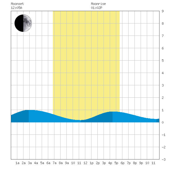 Pine Channel A1A Bridge tide chart for Friday, November 28, 2025