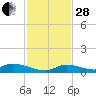 Pine Channel A1A Bridge tide chart for Friday, November 28, 2025