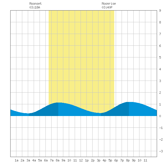 Pine Channel A1A Bridge tide chart for Sunday, November 2, 2025