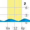 Pine Channel A1A Bridge tide chart for Sunday, November 2, 2025