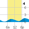 Pine Channel A1A Bridge tide chart for Tuesday, November 4, 2025