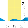 Pine Channel A1A Bridge tide chart for Friday, November 7, 2025
